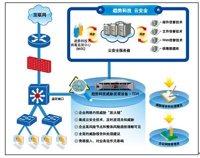 從工具進(jìn)化到平臺(tái) 趨勢(shì)科技威脅發(fā)現(xiàn)服務(wù)TDS產(chǎn)品線全面帶來的安全性變革