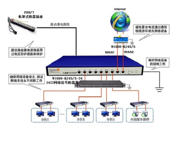 建筑物防雷系統設計、安裝與維護
