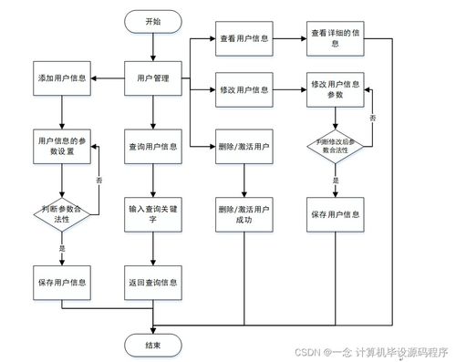 Java JSP流浪寵物免費領養系統畢業設計指南 從選題到實現與維護